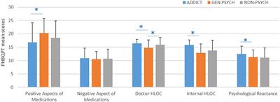 Health Control Beliefs and Attitude Toward Treatment in Psychiatric and Non-Psychiatric Clinical Samples